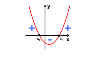 Parábola com duas raízes reais e distintas, e com concavidade para cima