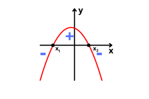 Parábola com duas raízes reais e concavidade para baixo