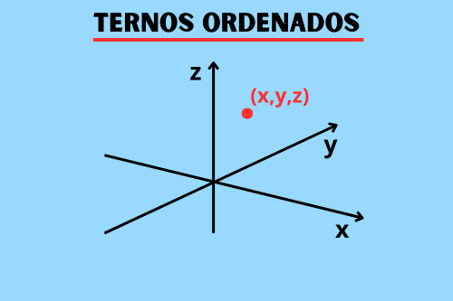 Terno ordenado: Definição e representação gráfica