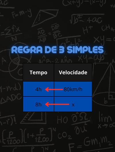 Regra de 3 simples: Como usar e exercícios resolvidos