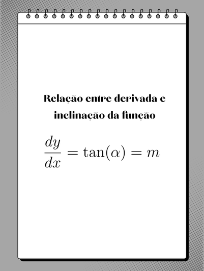 Relação entre derivada e inclinação da função
