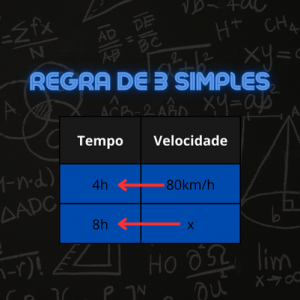 Regra de 3 simples: Como usar e exercícios resolvidos